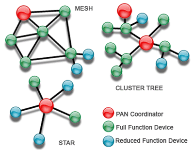 Zigbee topologies