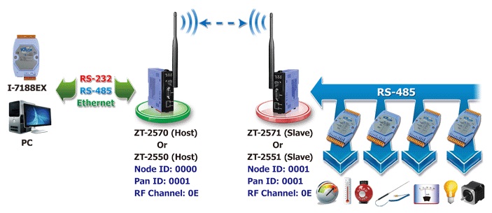 zigbee ICPDAS