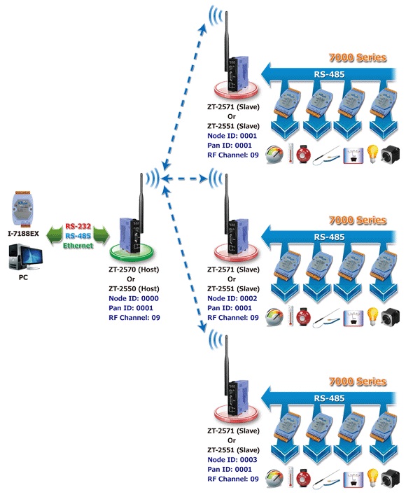 zigbee serial and I O